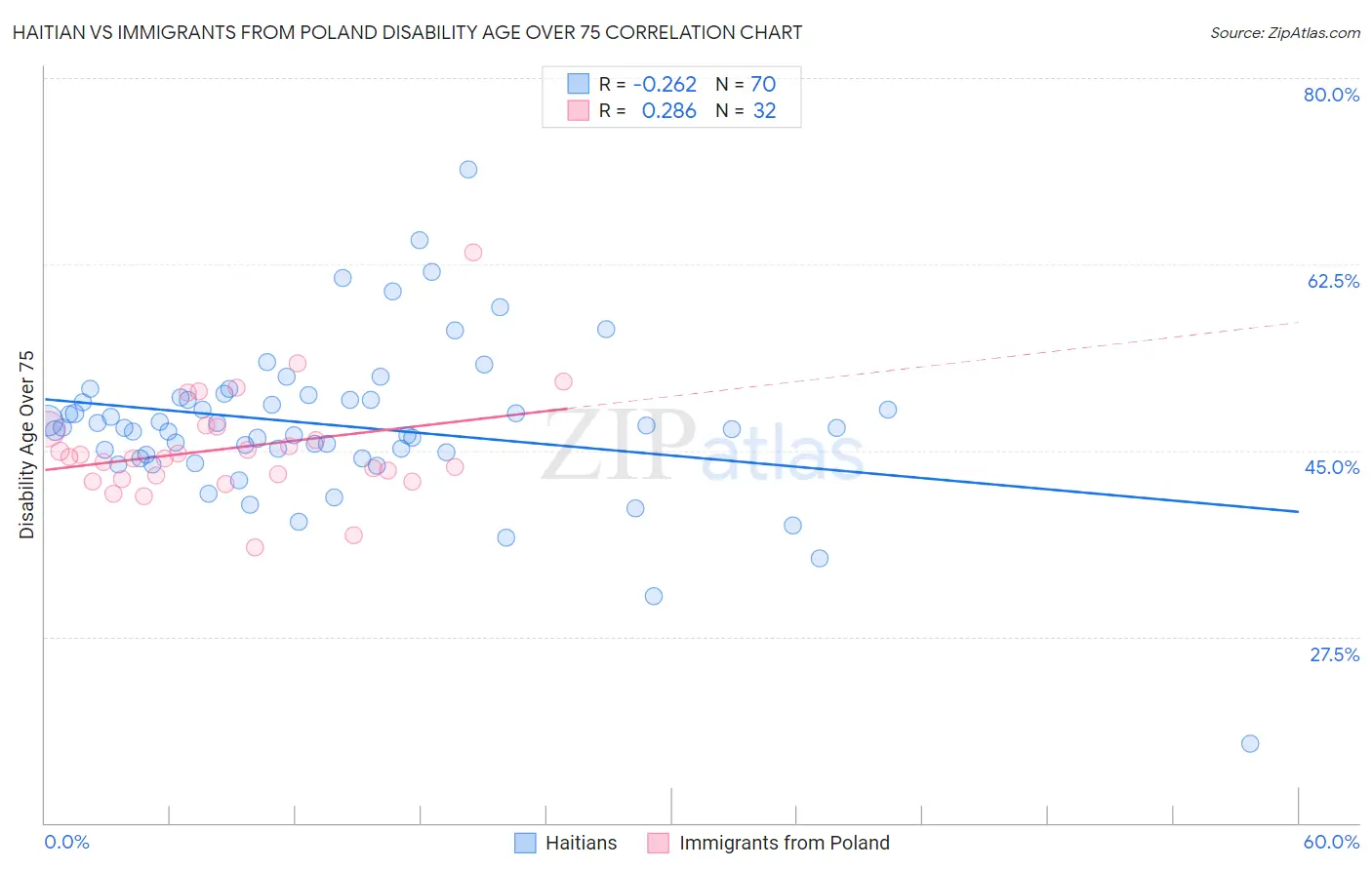 Haitian vs Immigrants from Poland Disability Age Over 75