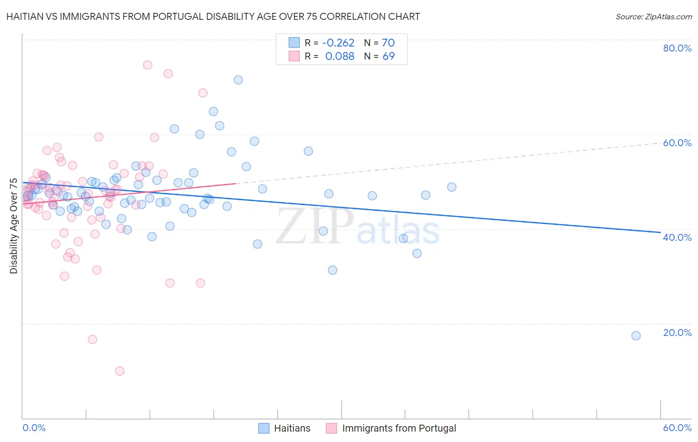 Haitian vs Immigrants from Portugal Disability Age Over 75