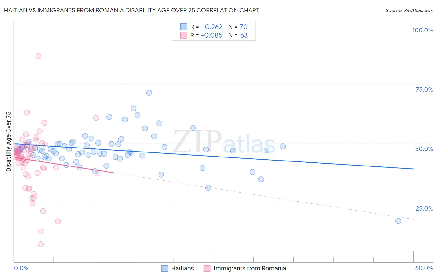 Haitian vs Immigrants from Romania Disability Age Over 75