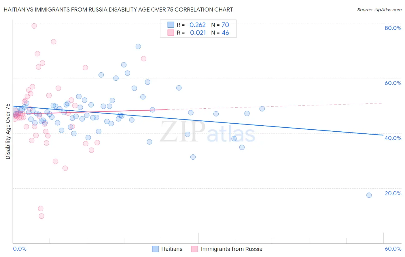 Haitian vs Immigrants from Russia Disability Age Over 75