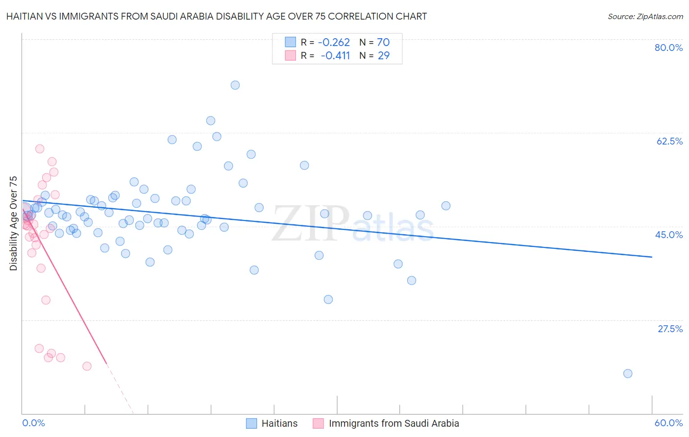 Haitian vs Immigrants from Saudi Arabia Disability Age Over 75