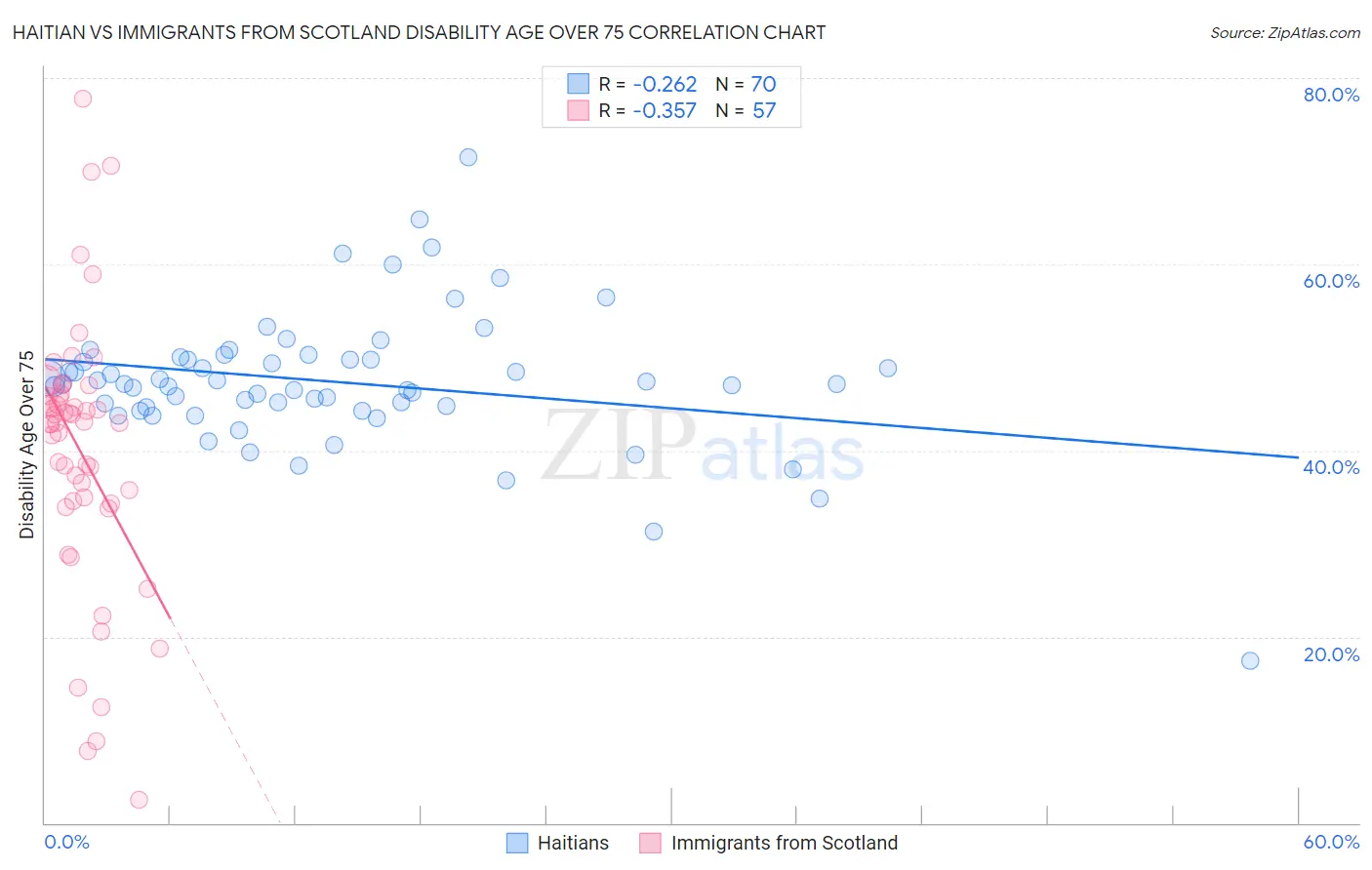Haitian vs Immigrants from Scotland Disability Age Over 75