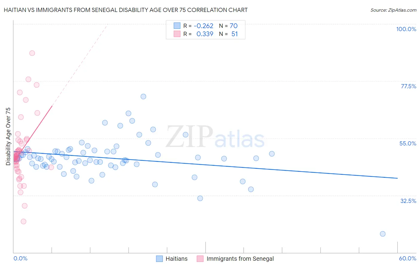 Haitian vs Immigrants from Senegal Disability Age Over 75