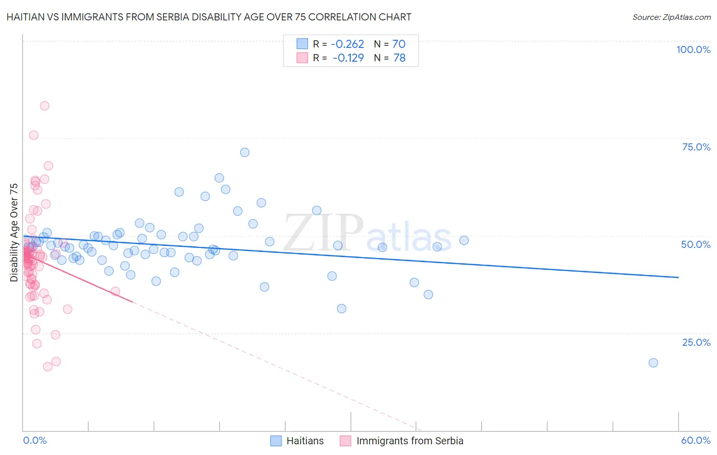 Haitian vs Immigrants from Serbia Disability Age Over 75