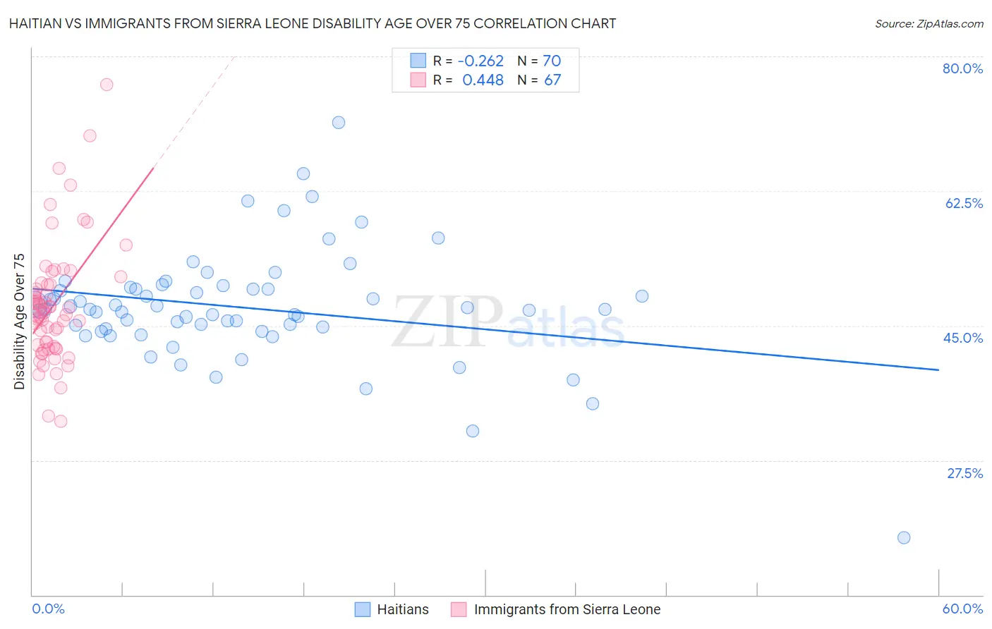 Haitian vs Immigrants from Sierra Leone Disability Age Over 75