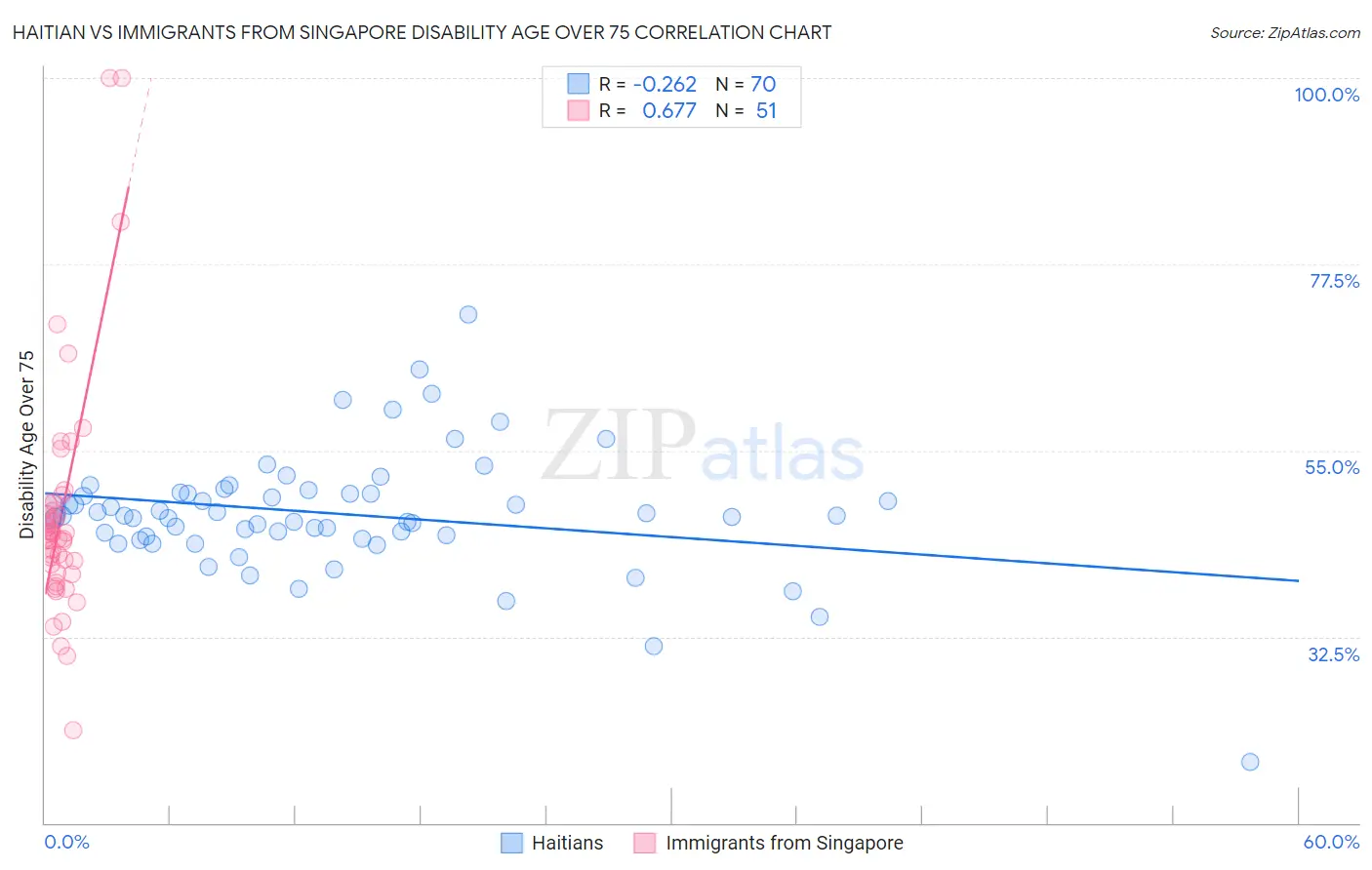 Haitian vs Immigrants from Singapore Disability Age Over 75