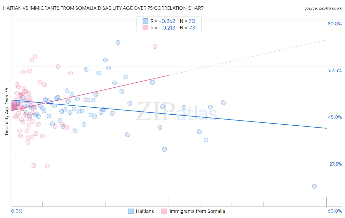 Haitian vs Immigrants from Somalia Disability Age Over 75