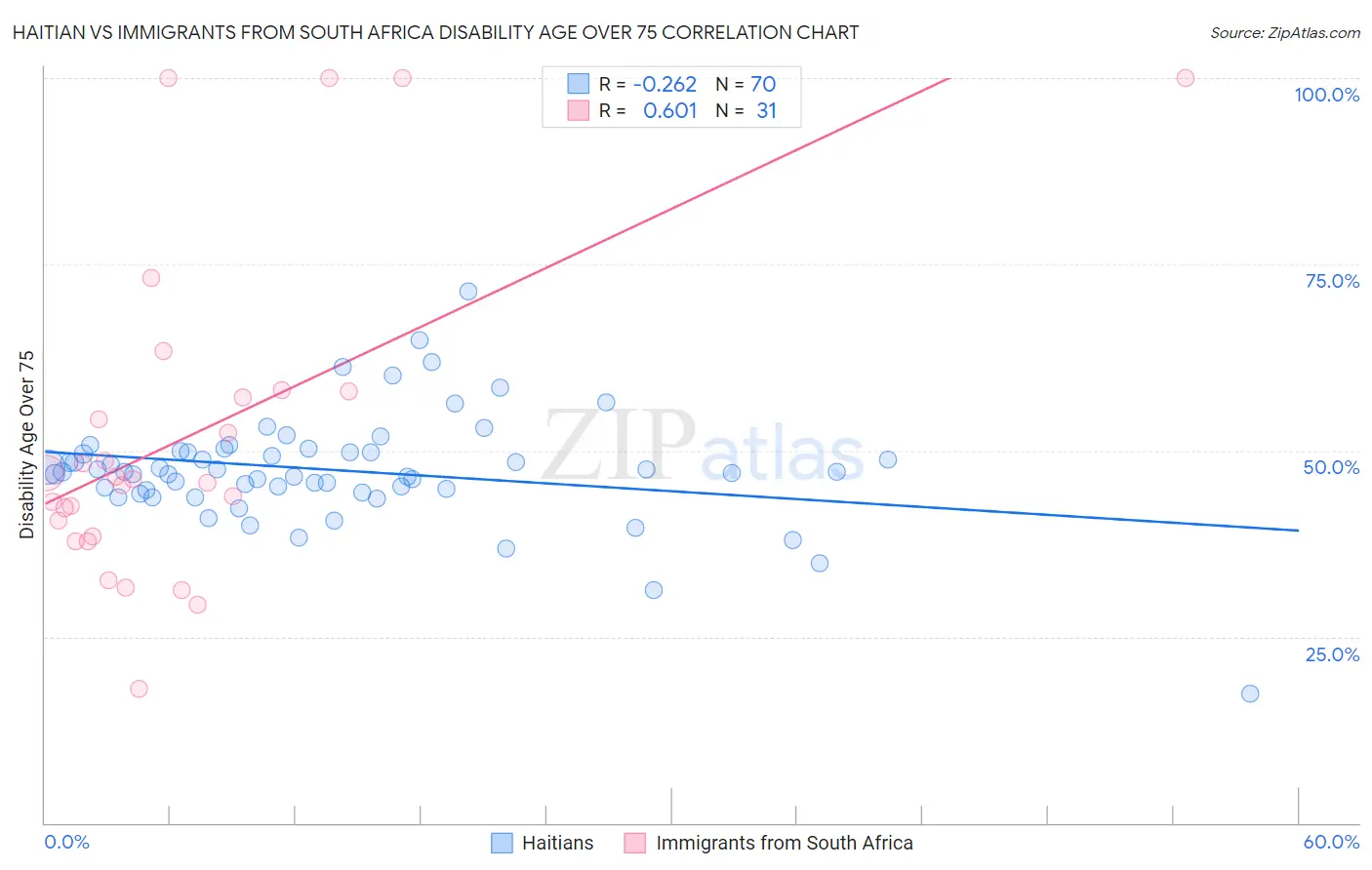 Haitian vs Immigrants from South Africa Disability Age Over 75