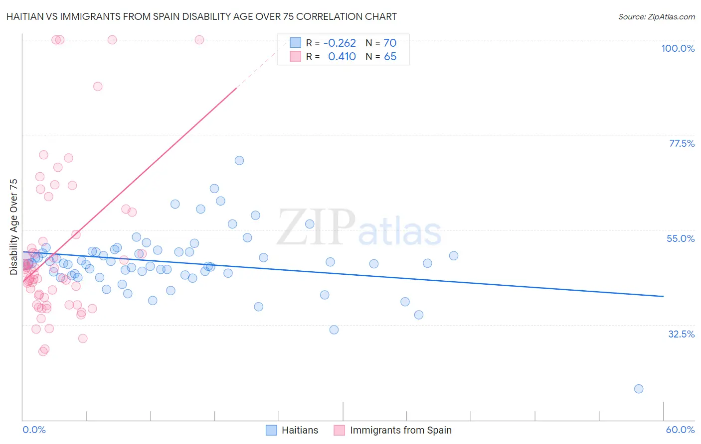 Haitian vs Immigrants from Spain Disability Age Over 75