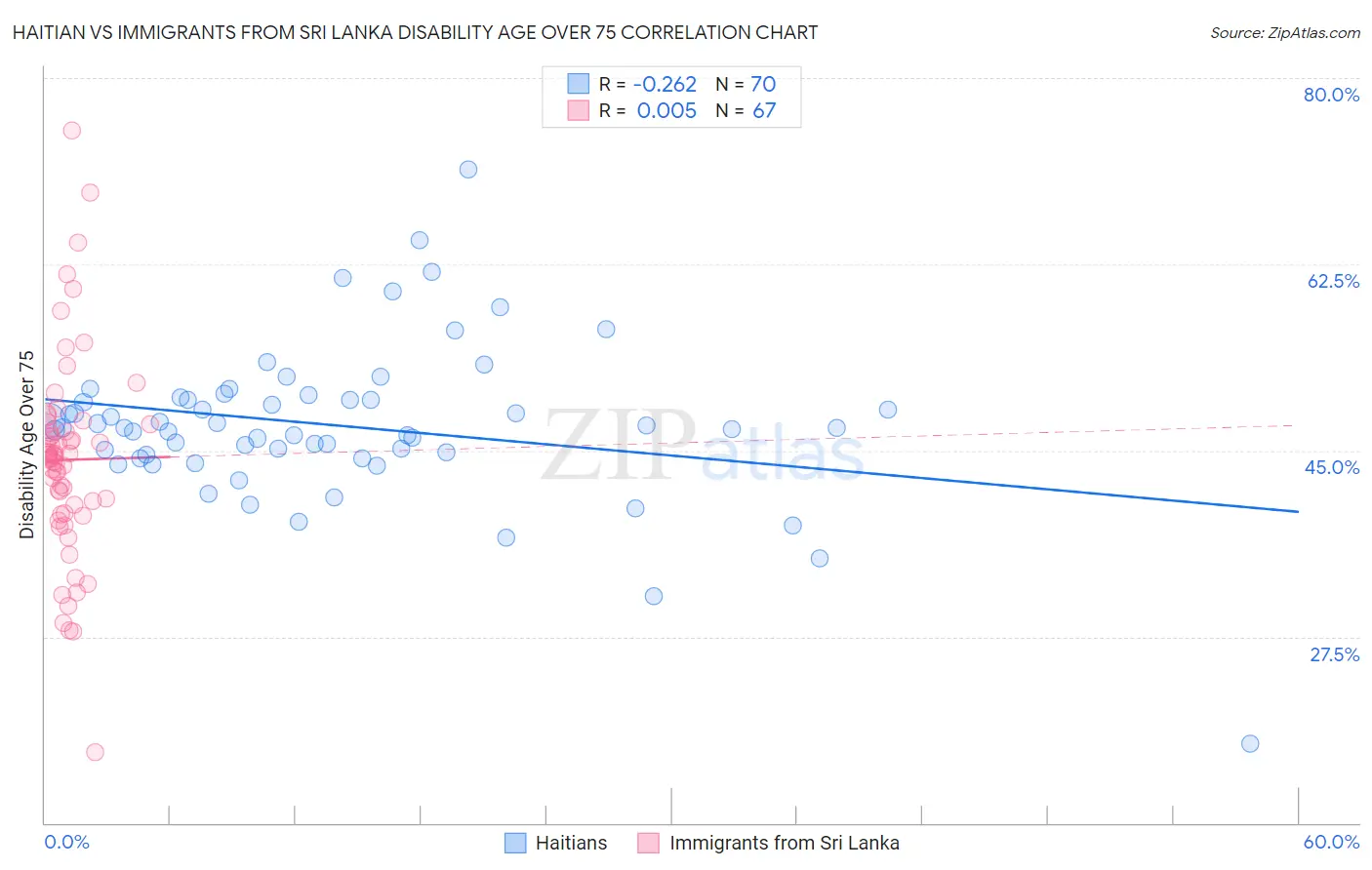 Haitian vs Immigrants from Sri Lanka Disability Age Over 75