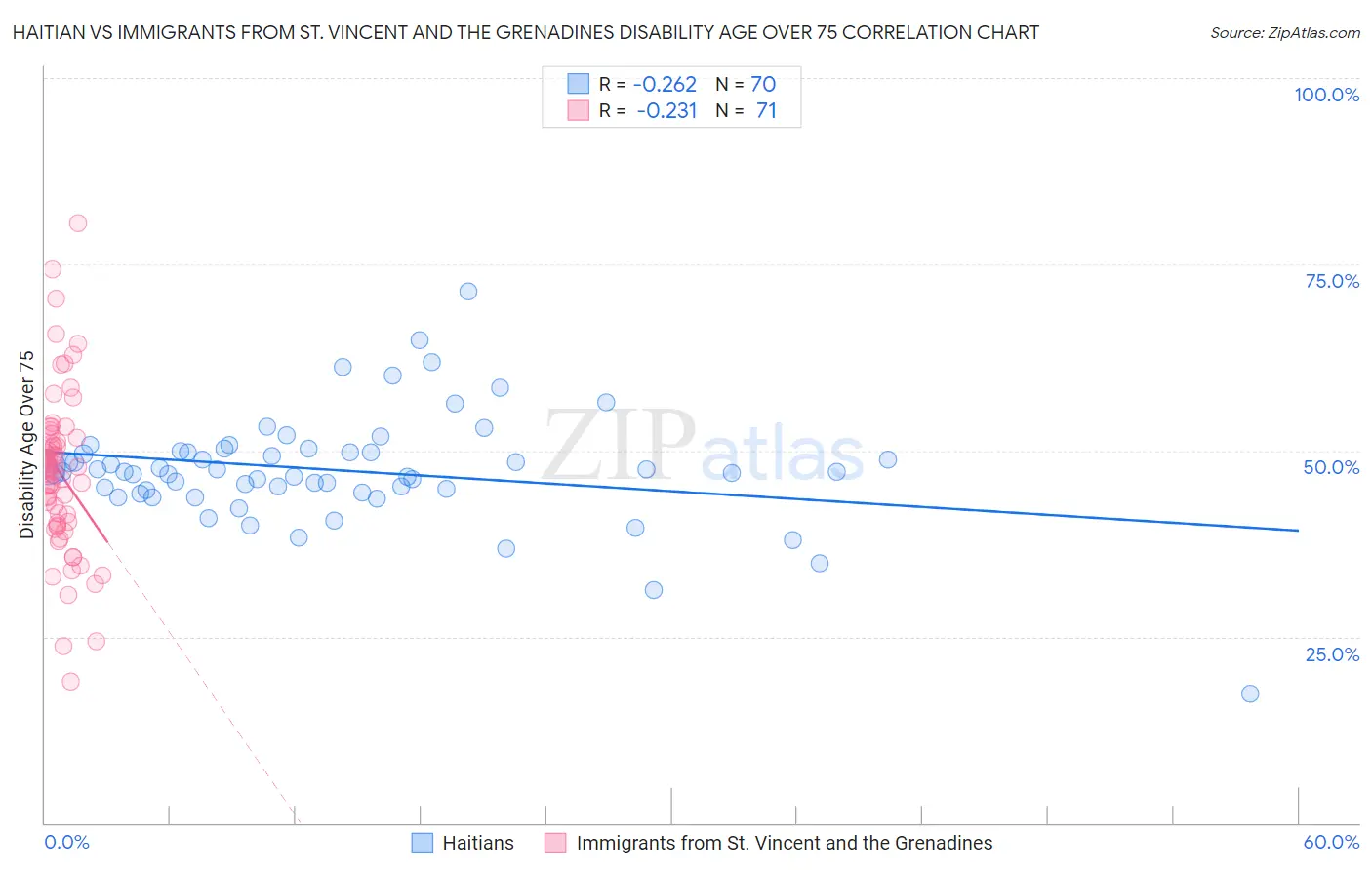 Haitian vs Immigrants from St. Vincent and the Grenadines Disability Age Over 75