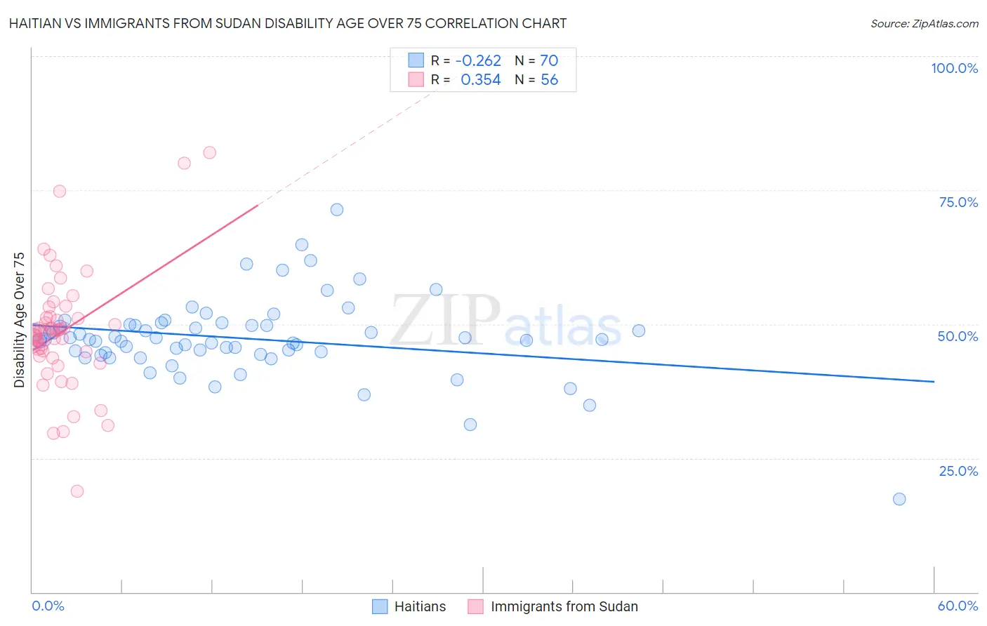 Haitian vs Immigrants from Sudan Disability Age Over 75