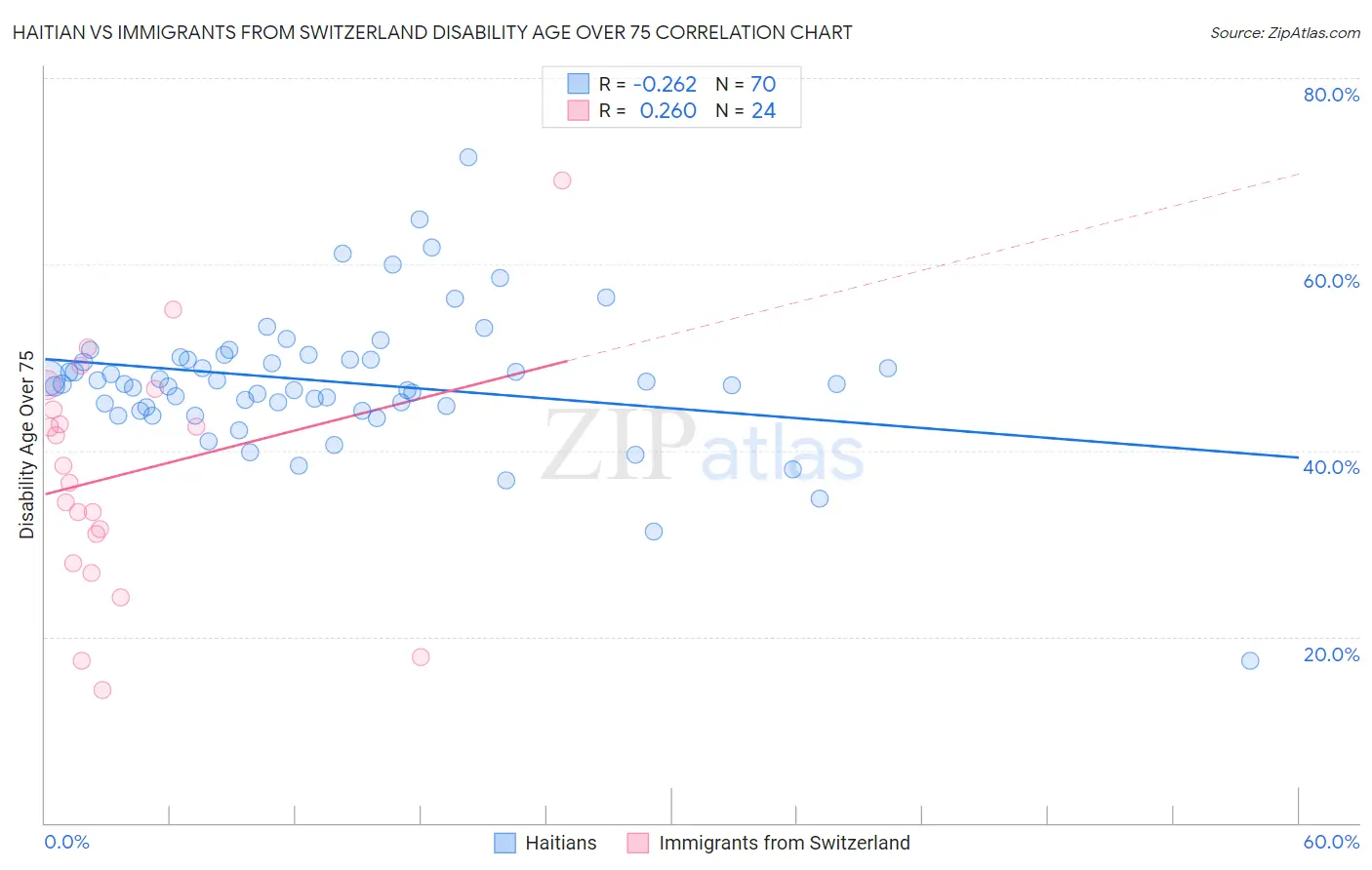 Haitian vs Immigrants from Switzerland Disability Age Over 75