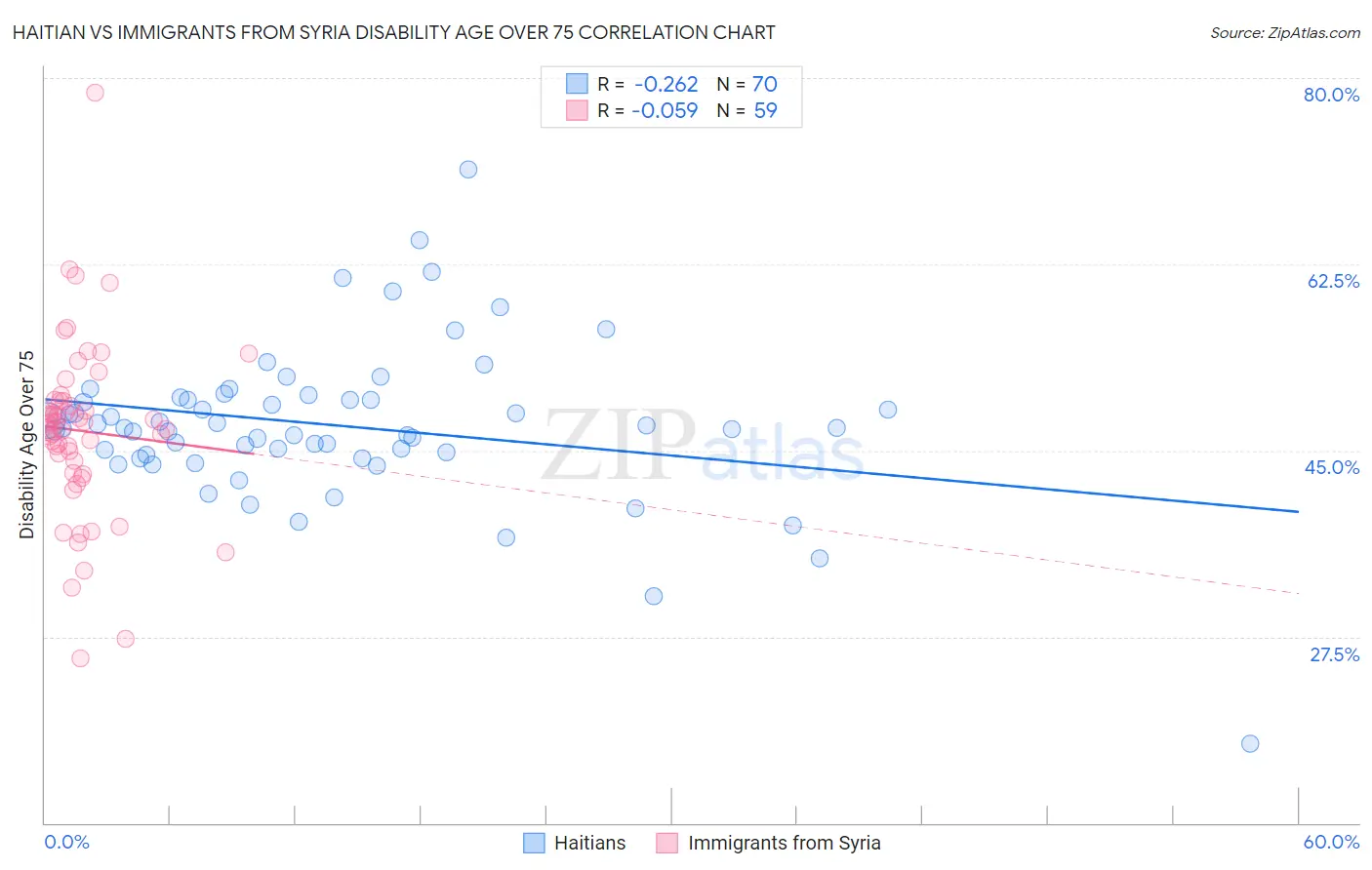 Haitian vs Immigrants from Syria Disability Age Over 75
