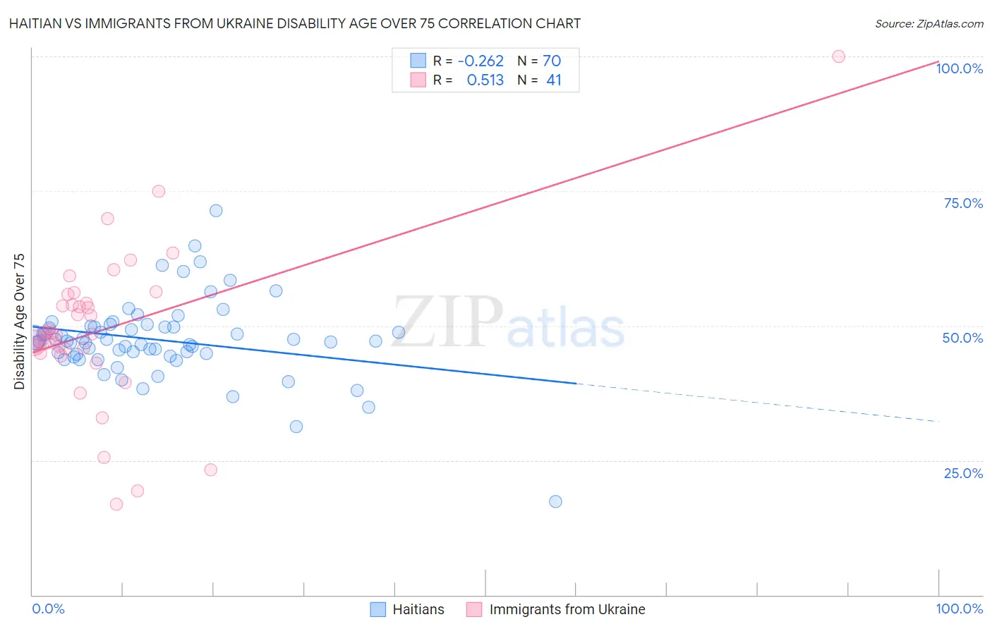 Haitian vs Immigrants from Ukraine Disability Age Over 75
