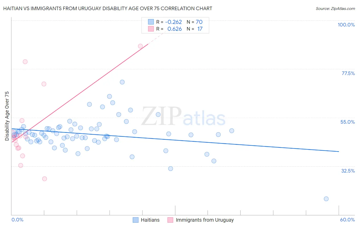 Haitian vs Immigrants from Uruguay Disability Age Over 75