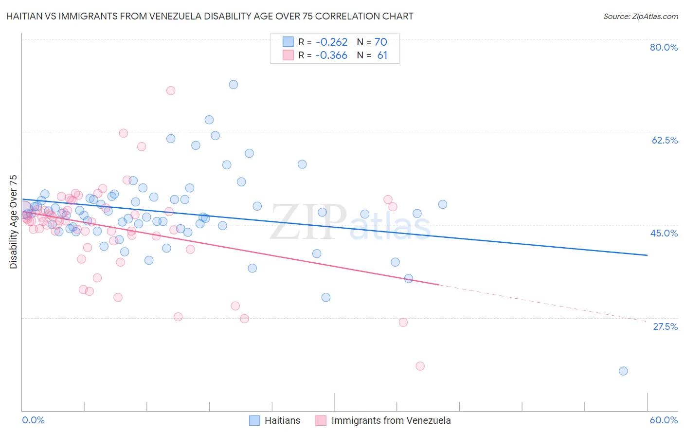 Haitian vs Immigrants from Venezuela Disability Age Over 75