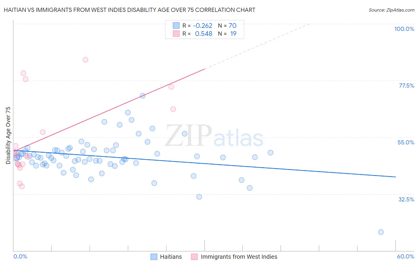 Haitian vs Immigrants from West Indies Disability Age Over 75