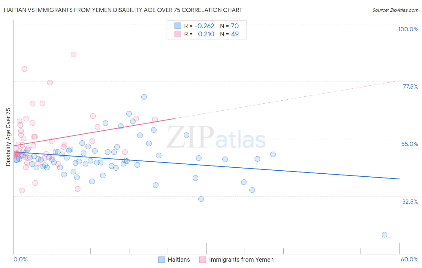 Haitian vs Immigrants from Yemen Disability Age Over 75