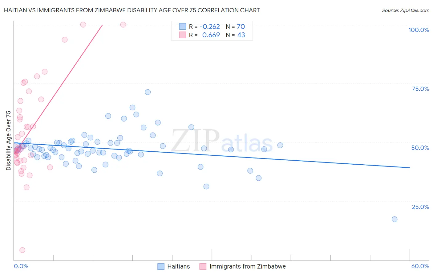 Haitian vs Immigrants from Zimbabwe Disability Age Over 75
