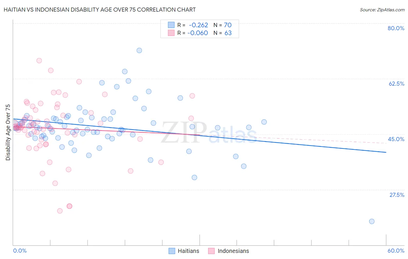Haitian vs Indonesian Disability Age Over 75
