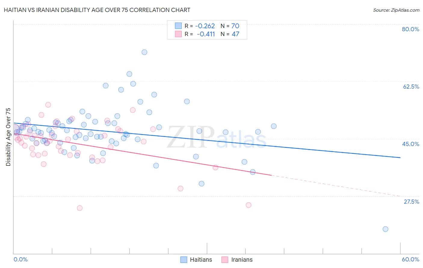 Haitian vs Iranian Disability Age Over 75