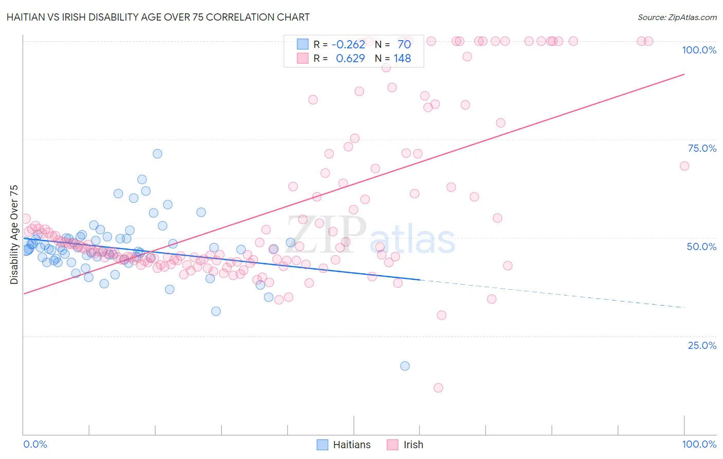 Haitian vs Irish Disability Age Over 75