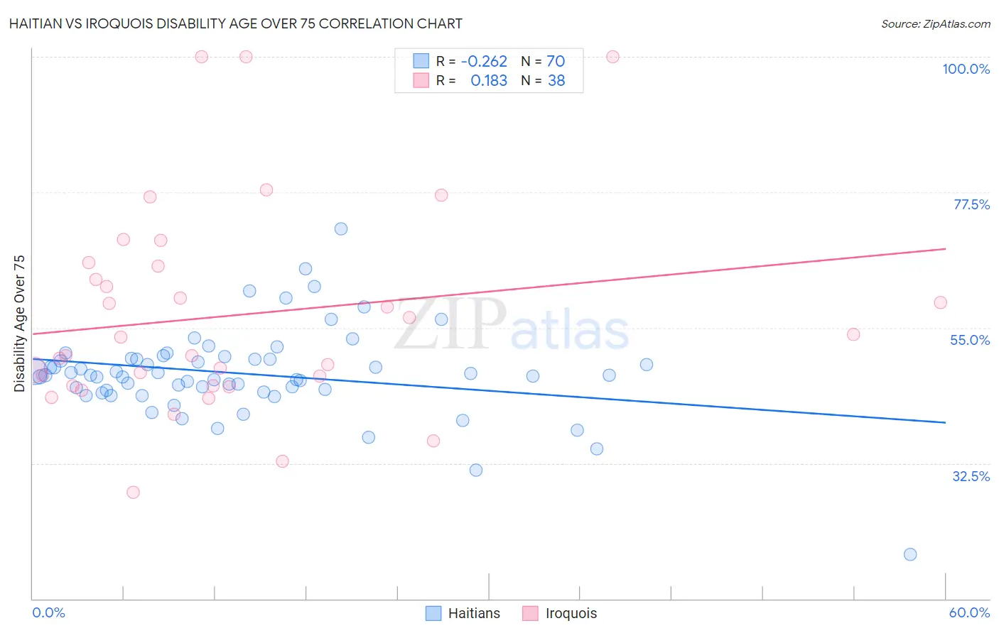 Haitian vs Iroquois Disability Age Over 75