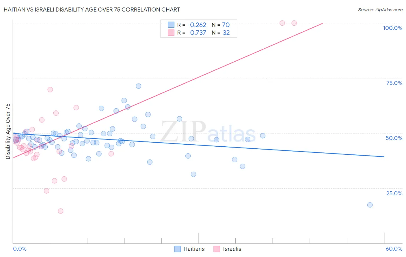 Haitian vs Israeli Disability Age Over 75
