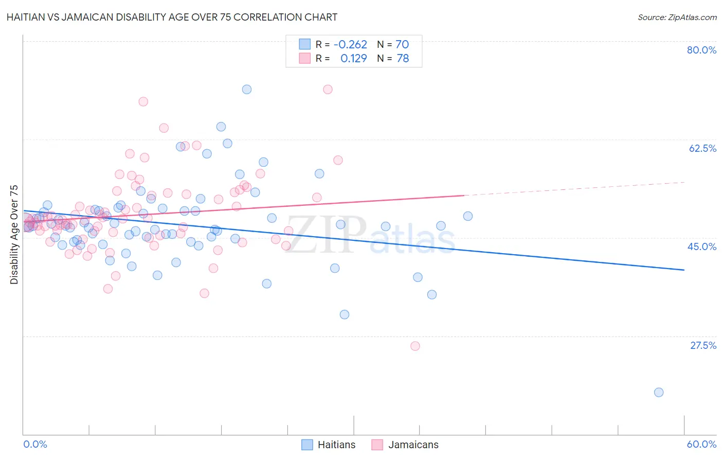 Haitian vs Jamaican Disability Age Over 75