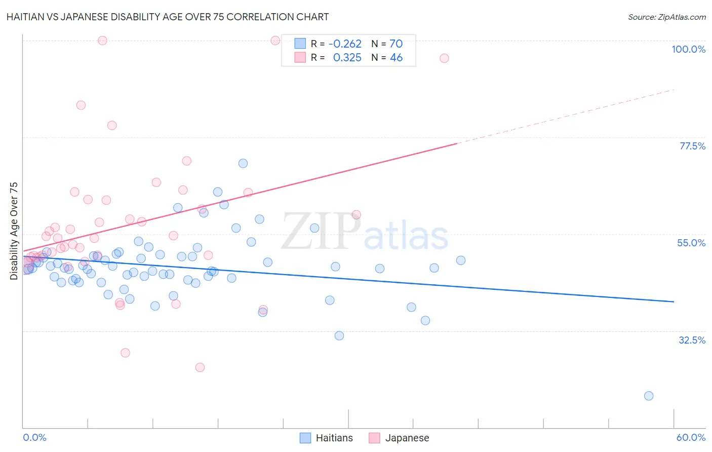 Haitian vs Japanese Disability Age Over 75