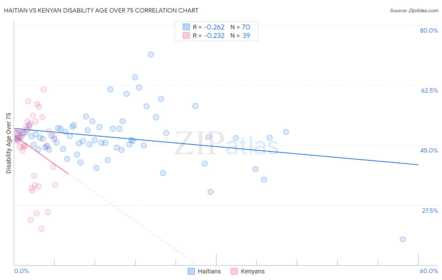 Haitian vs Kenyan Disability Age Over 75