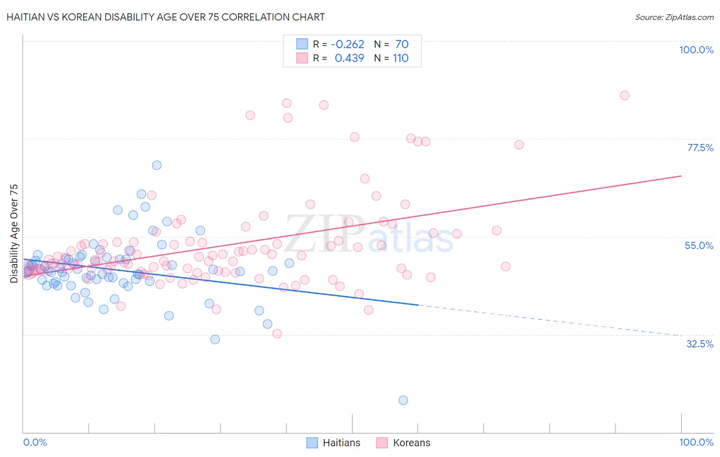 Haitian vs Korean Disability Age Over 75