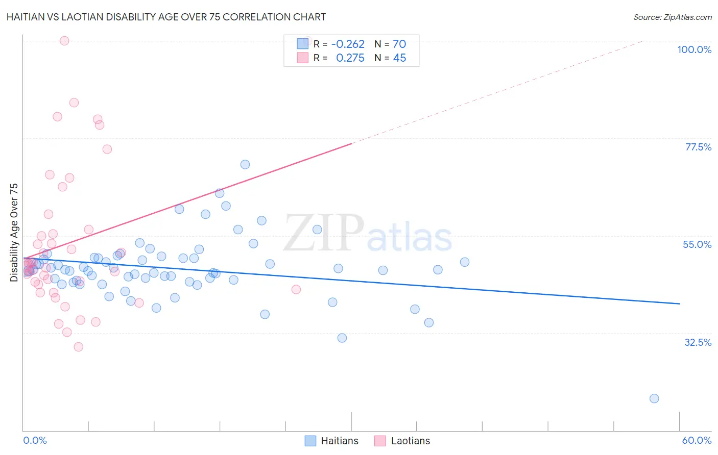 Haitian vs Laotian Disability Age Over 75