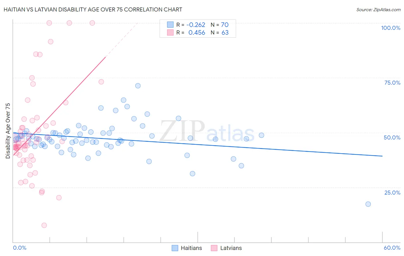 Haitian vs Latvian Disability Age Over 75
