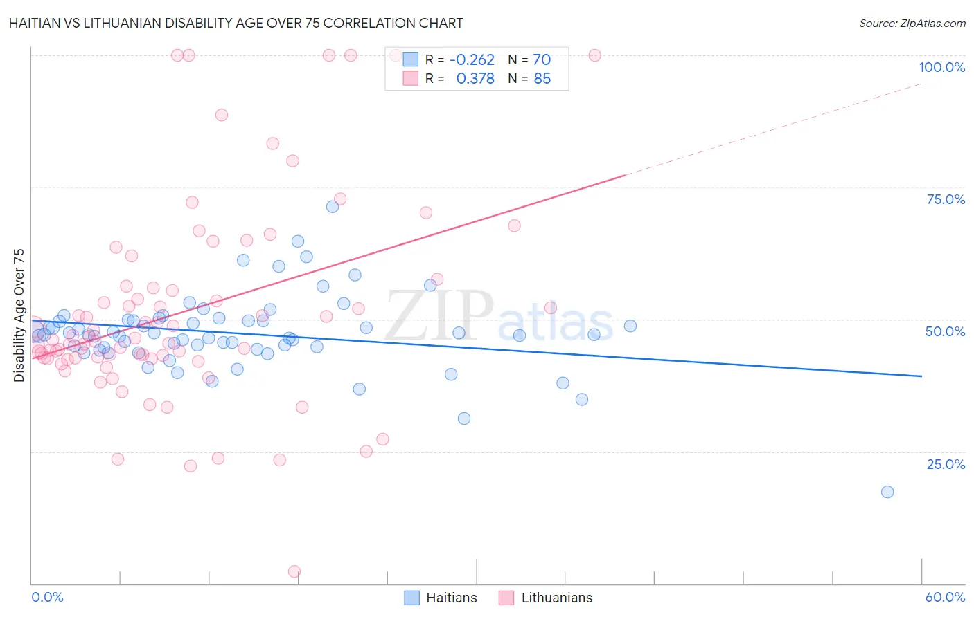 Haitian vs Lithuanian Disability Age Over 75