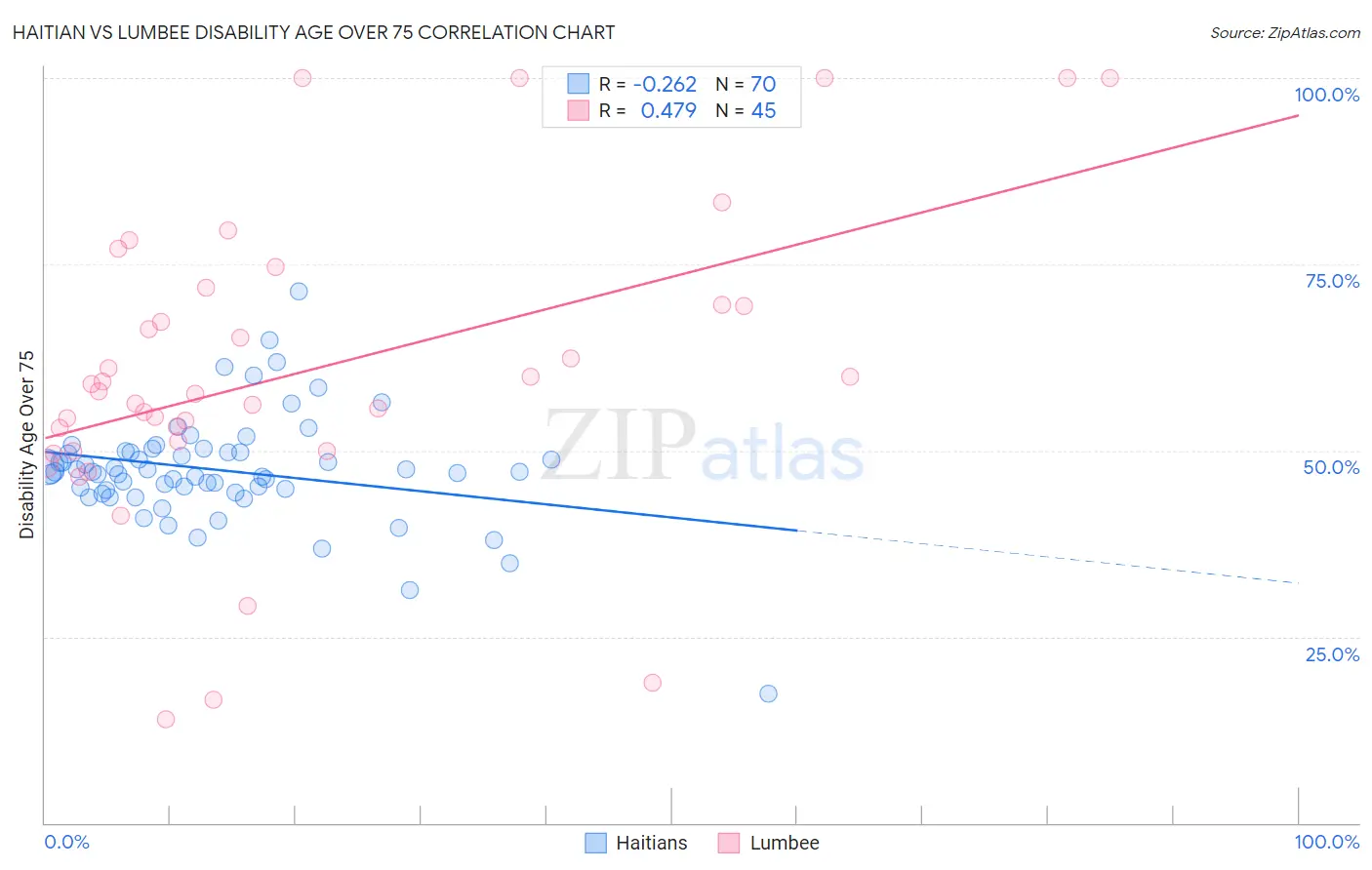 Haitian vs Lumbee Disability Age Over 75