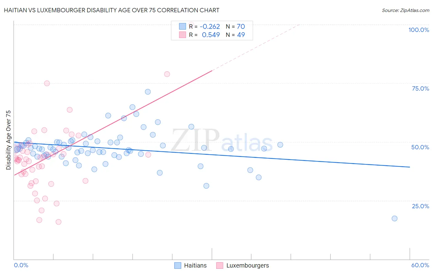 Haitian vs Luxembourger Disability Age Over 75