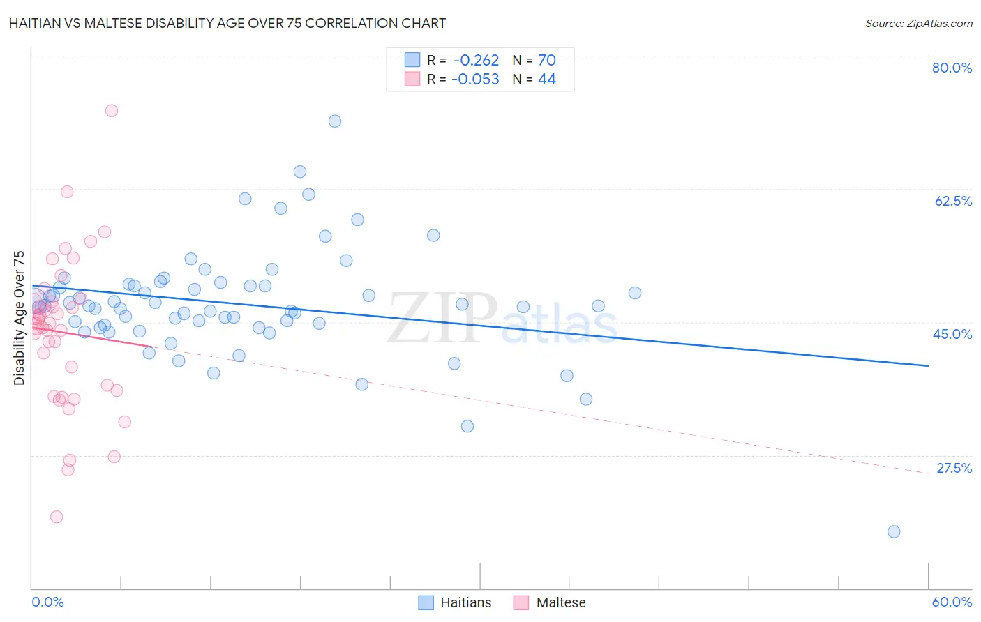 Haitian vs Maltese Disability Age Over 75