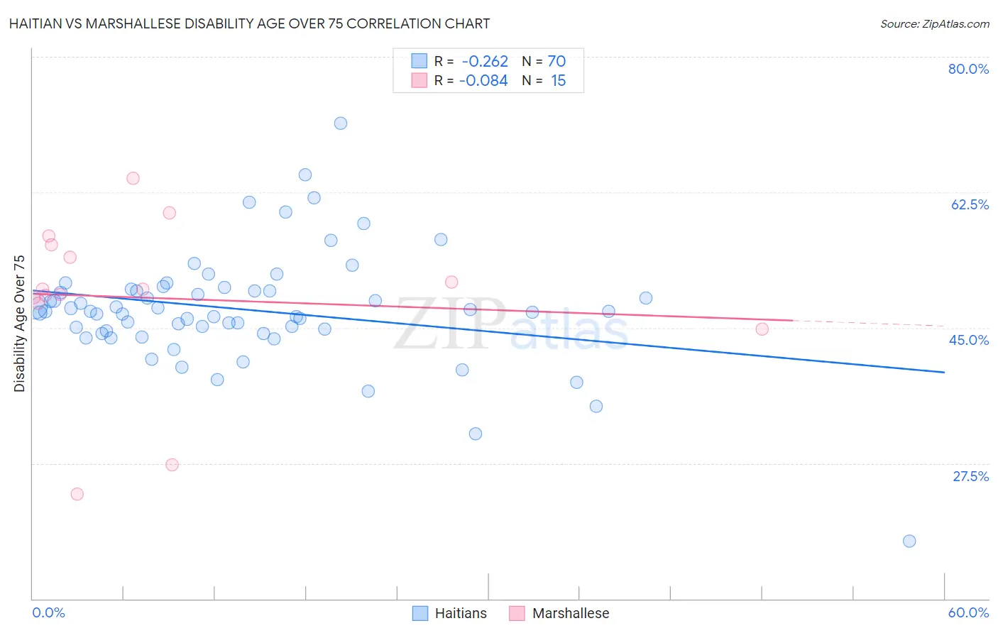 Haitian vs Marshallese Disability Age Over 75
