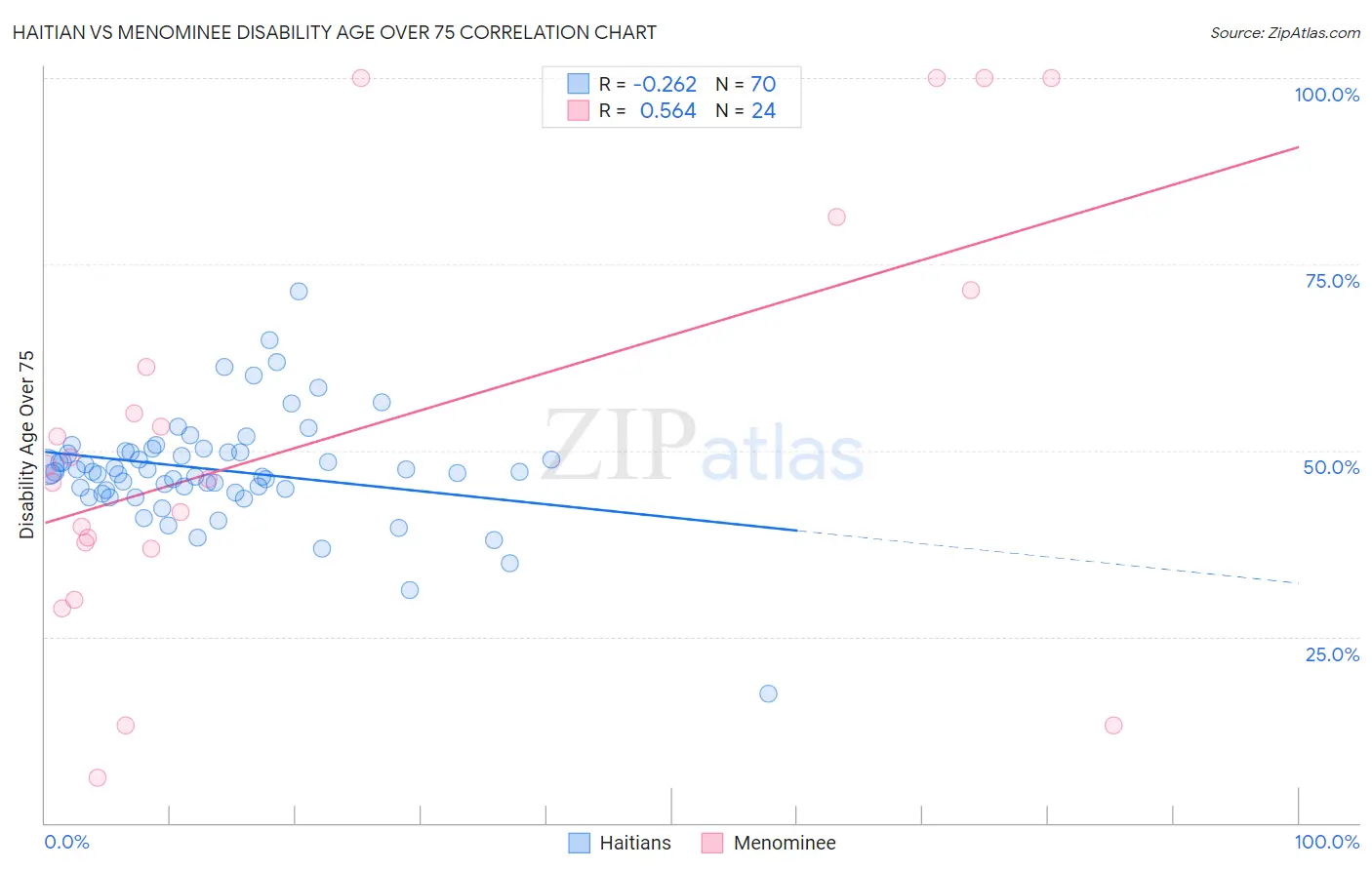 Haitian vs Menominee Disability Age Over 75