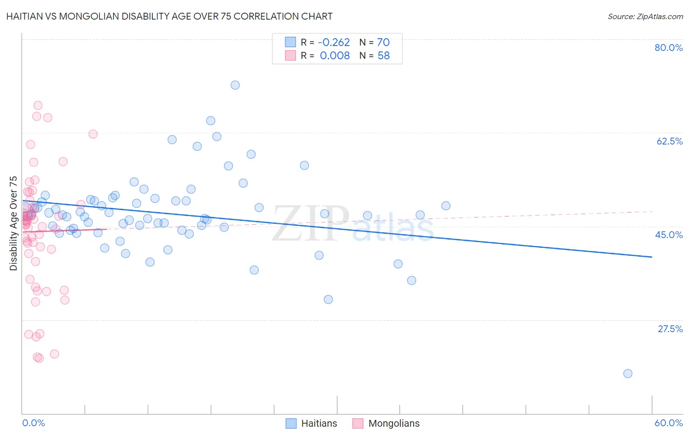 Haitian vs Mongolian Disability Age Over 75