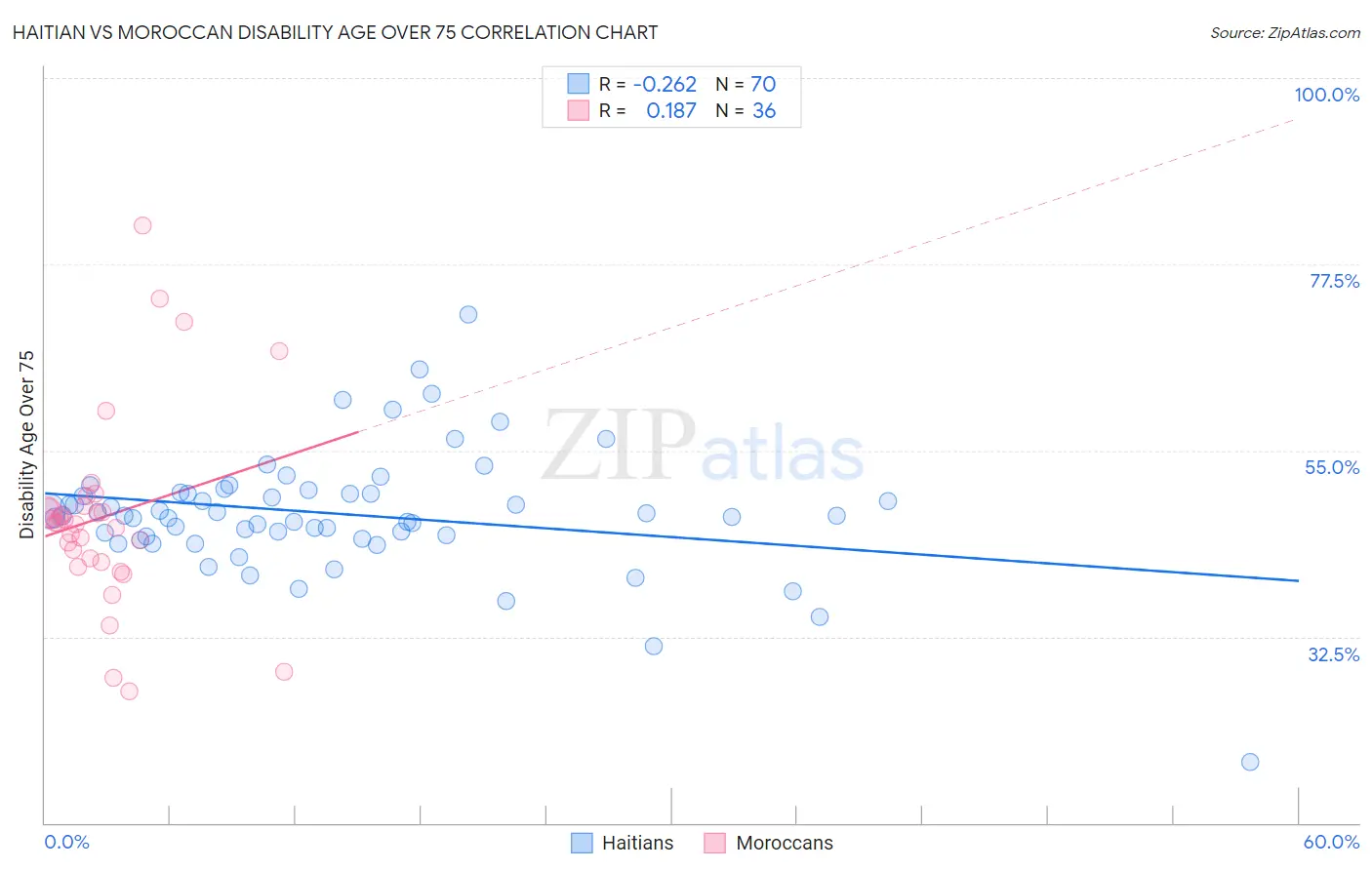 Haitian vs Moroccan Disability Age Over 75