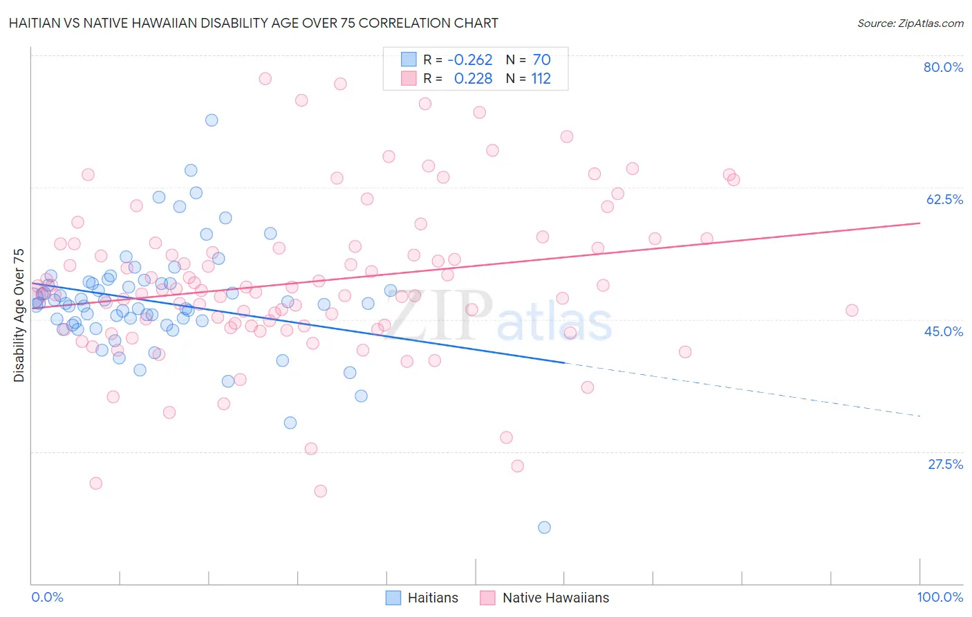 Haitian vs Native Hawaiian Disability Age Over 75