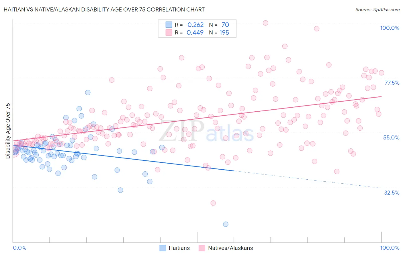 Haitian vs Native/Alaskan Disability Age Over 75