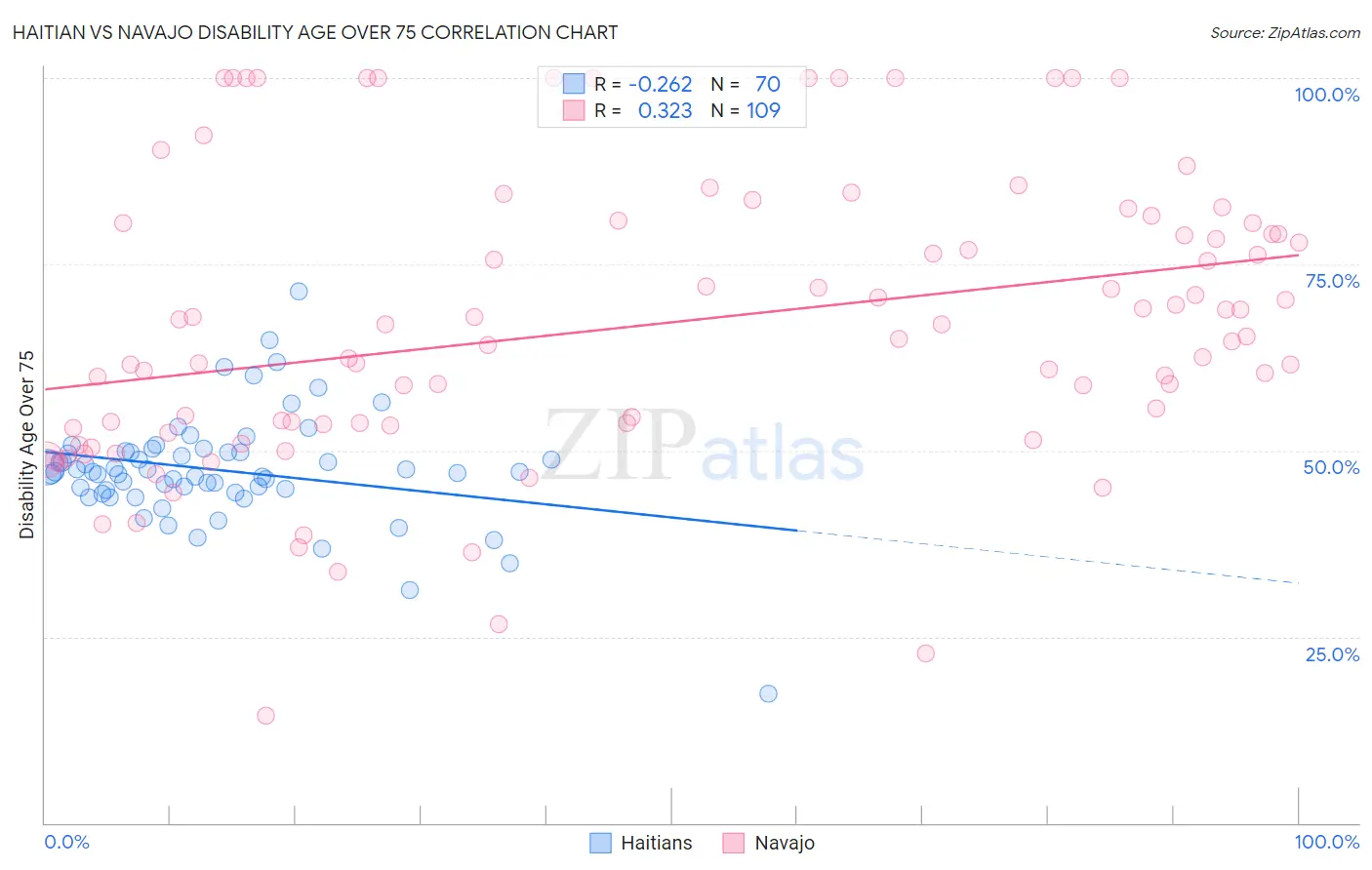 Haitian vs Navajo Disability Age Over 75