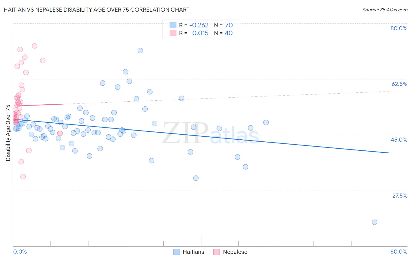 Haitian vs Nepalese Disability Age Over 75