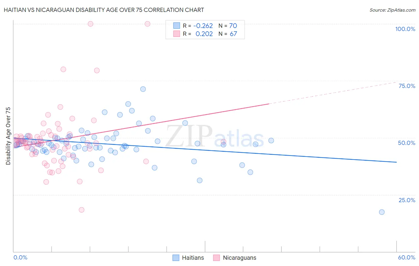 Haitian vs Nicaraguan Disability Age Over 75