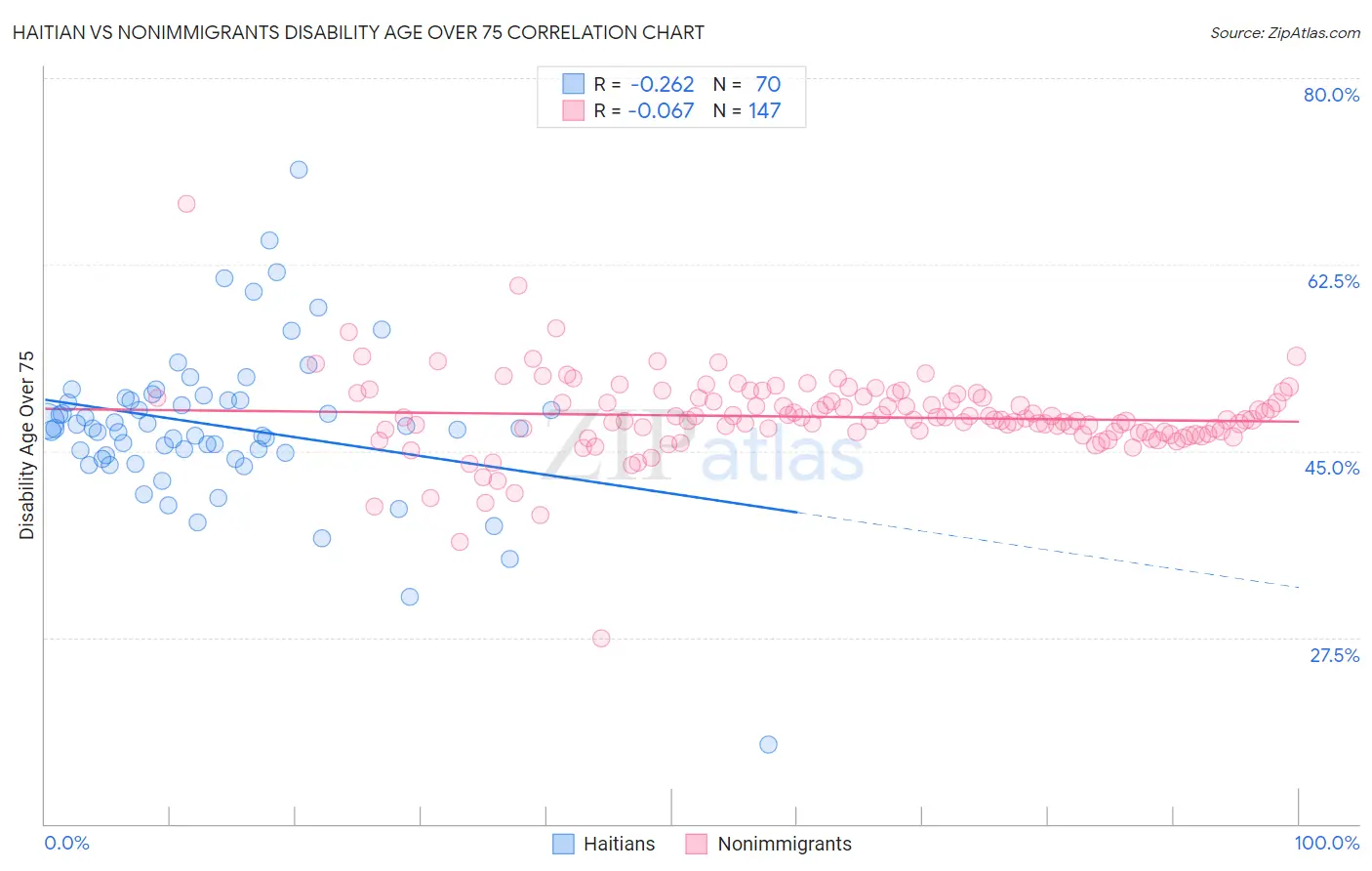 Haitian vs Nonimmigrants Disability Age Over 75