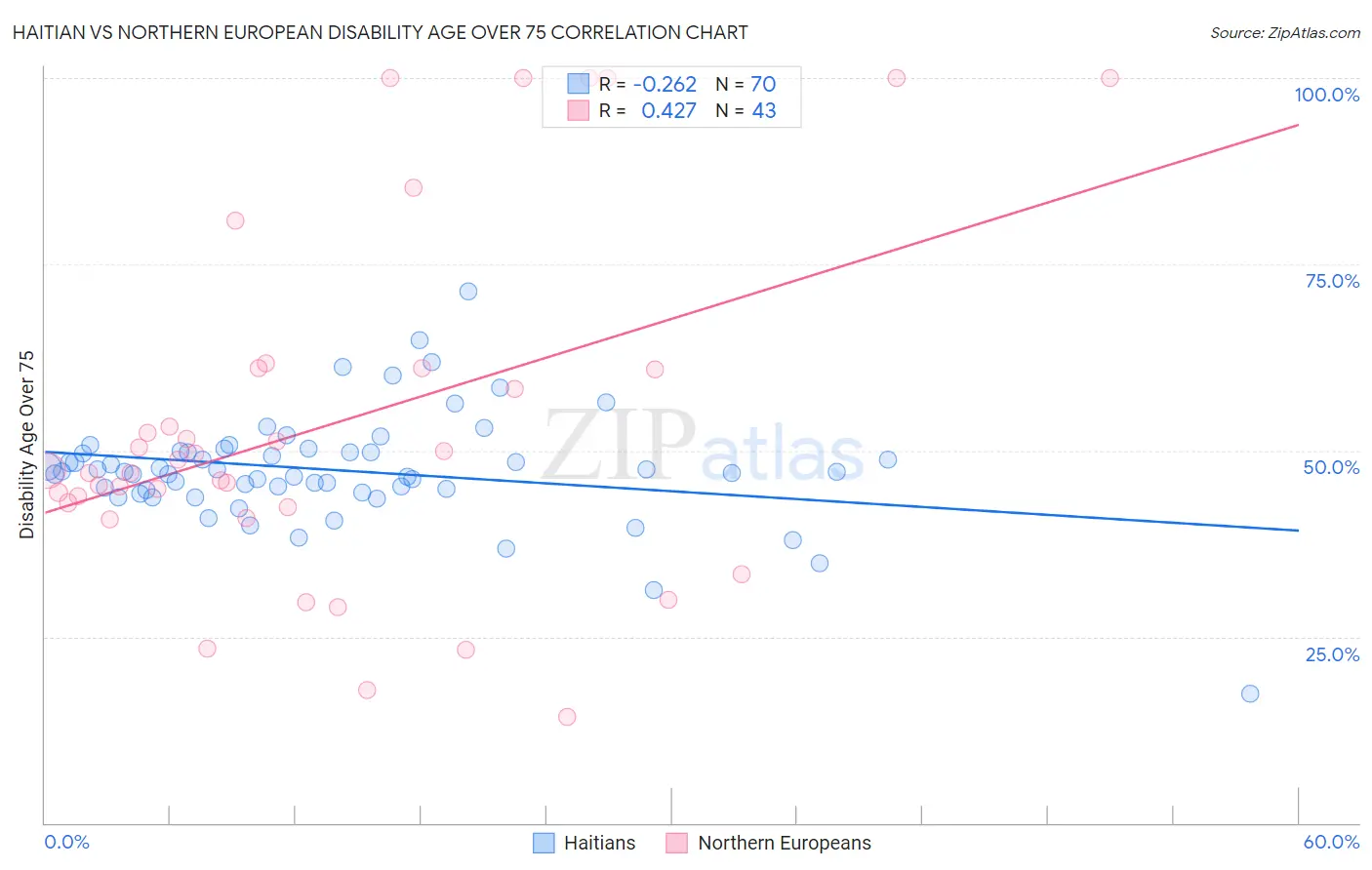 Haitian vs Northern European Disability Age Over 75